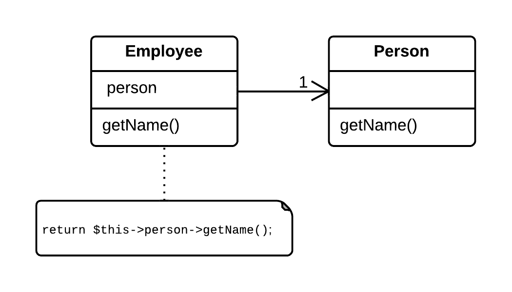 Replace Delegation with Inheritance - Before